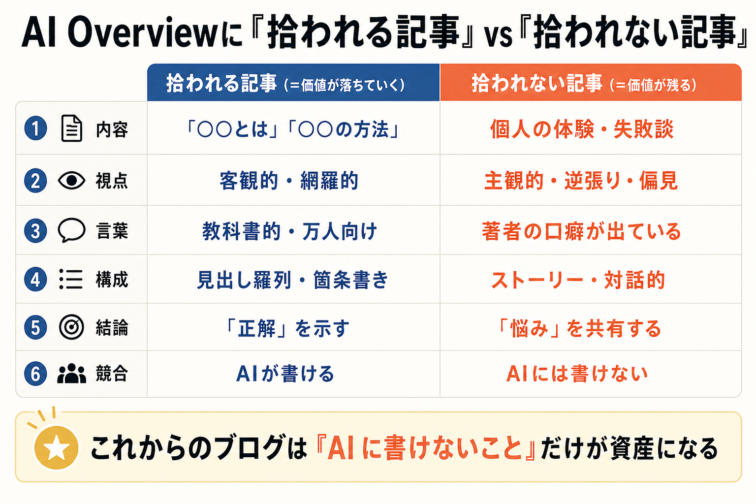 AI Overview に拾われる記事 vs 拾われない記事の対比表