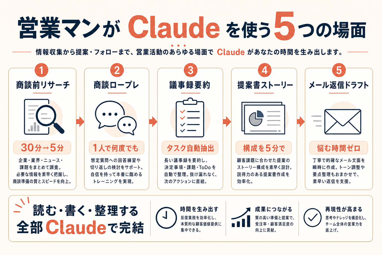 営業マンが Claude を使う5つの場面（商談前リサーチ・ロープレ・議事録要約・提案書ストーリー・メール返信ドラフト）