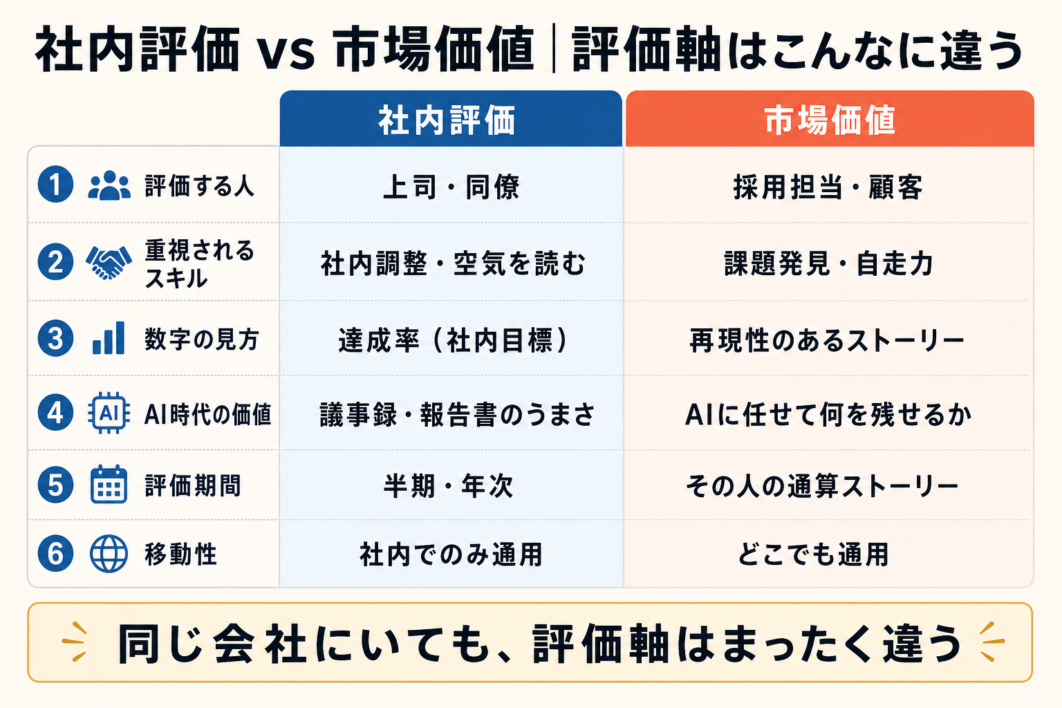 社内評価 vs 市場価値の対比表