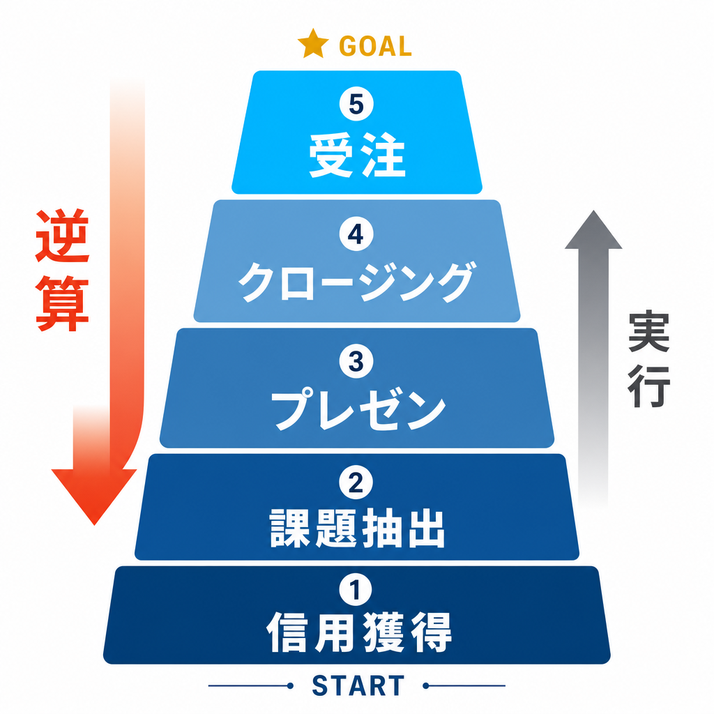 営業の5層構造ピラミッド図解