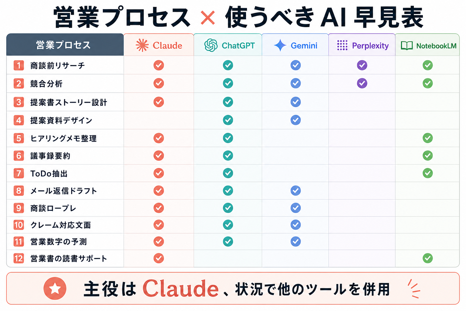 営業プロセス × AI 早見表（12シーン × 5ツール）