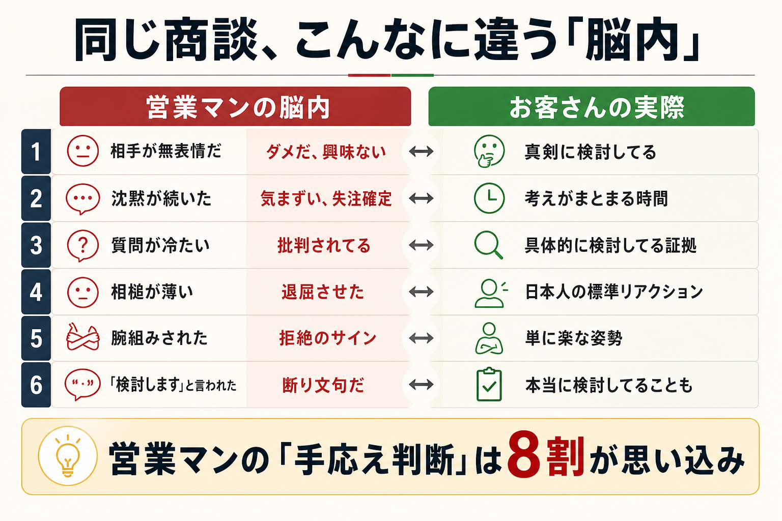 営業マンの脳内 vs お客さんの実際の対比表